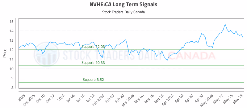 Stock Chart for NVHE:CA