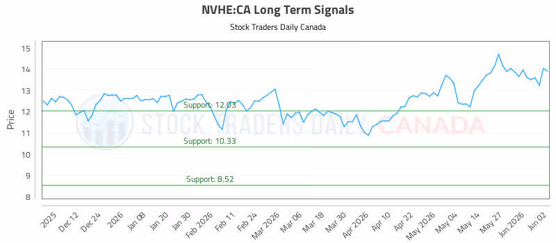 Stock Chart for NVHE:CA