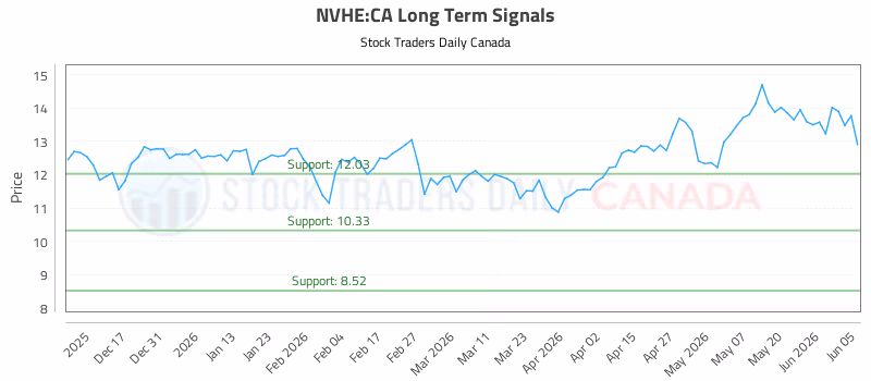Stock Chart for NVHE:CA