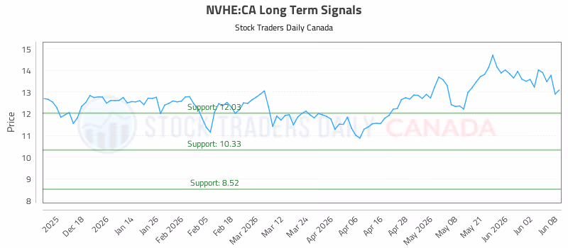 Stock Chart for NVHE:CA