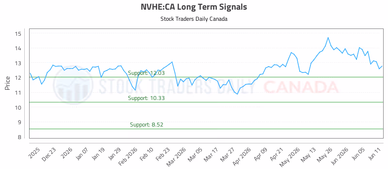 Stock Chart for NVHE:CA
