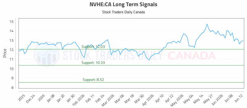 Stock Chart for NVHE:CA