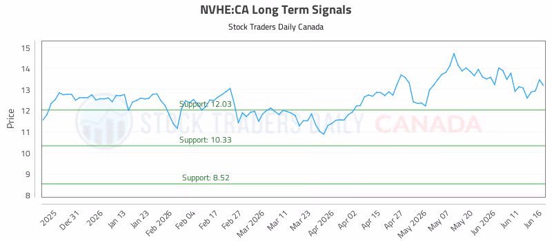 Stock Chart for NVHE:CA