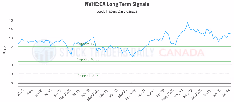 Stock Chart for NVHE:CA