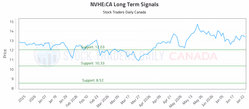 Stock Chart for NVHE:CA