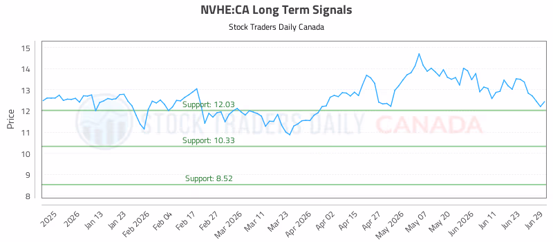 Stock Chart for NVHE:CA