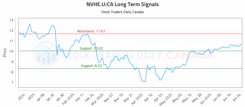 Stock Chart for NVHE.U:CA