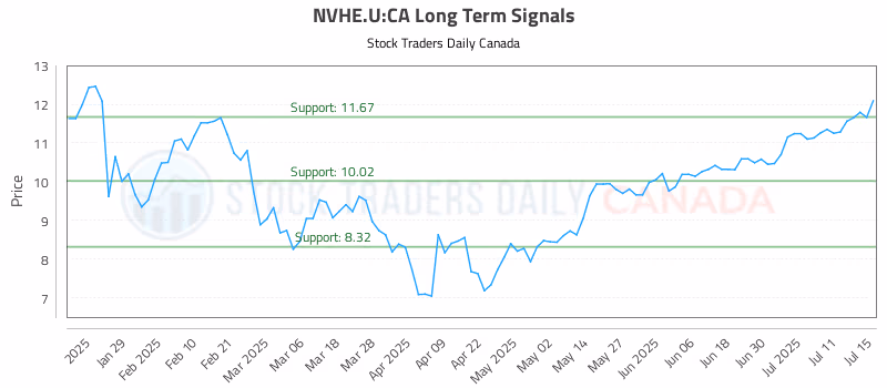 Stock Chart for NVHE.U:CA