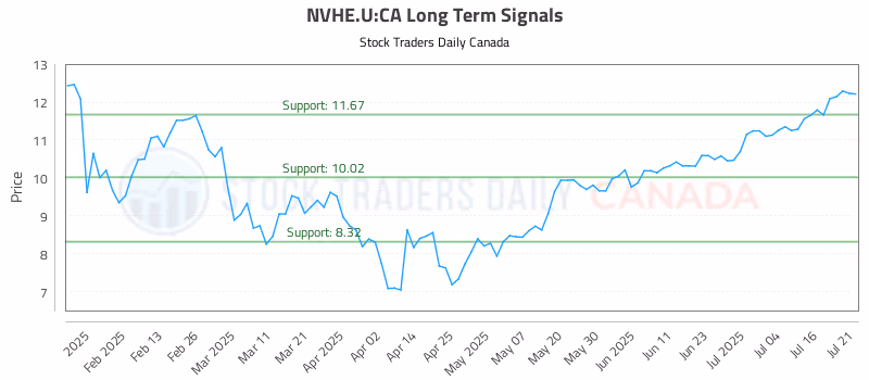 Stock Chart for NVHE.U:CA