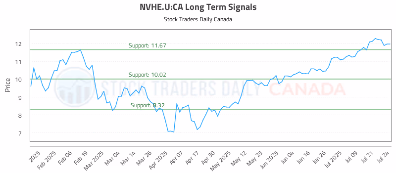 Stock Chart for NVHE.U:CA
