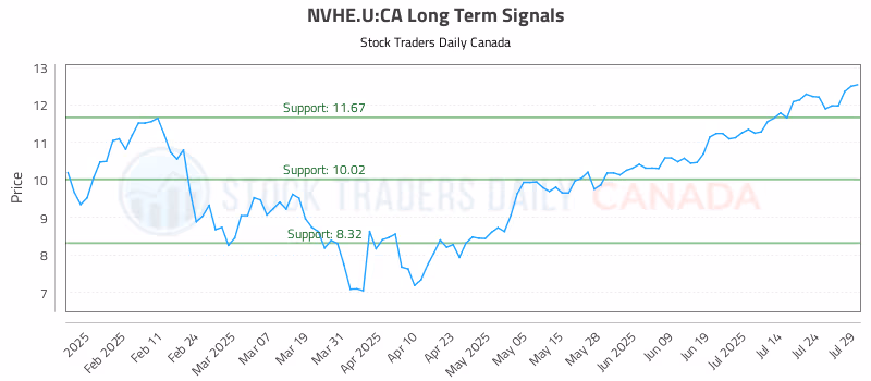 Stock Chart for NVHE.U:CA