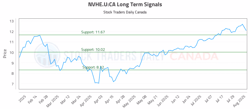 Stock Chart for NVHE.U:CA