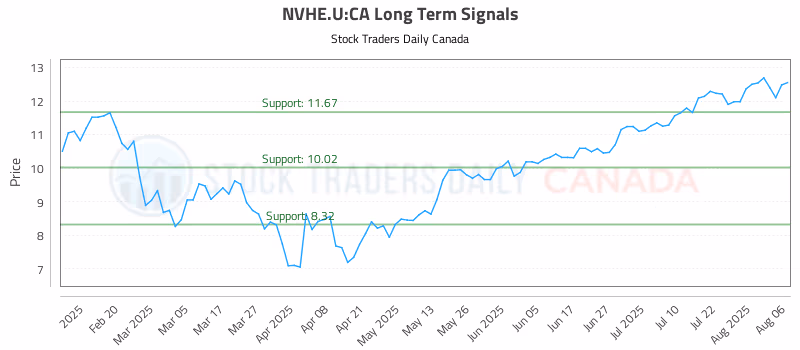 Stock Chart for NVHE.U:CA