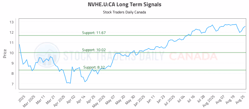 Stock Chart for NVHE.U:CA