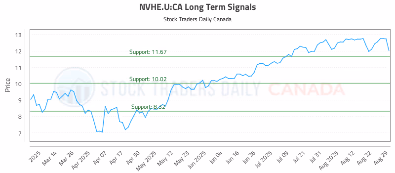 Stock Chart for NVHE.U:CA