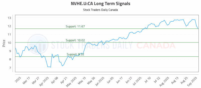 Stock Chart for NVHE.U:CA