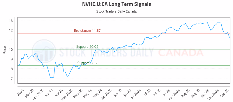 Stock Chart for NVHE.U:CA