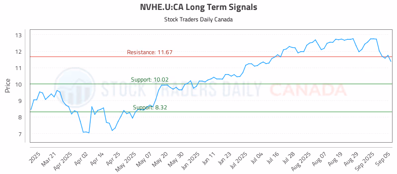 Stock Chart for NVHE.U:CA