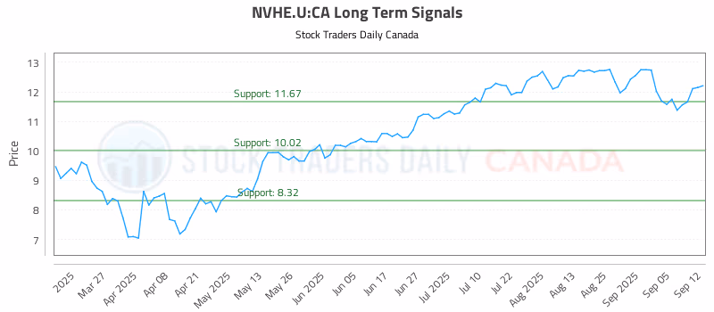 Stock Chart for NVHE.U:CA