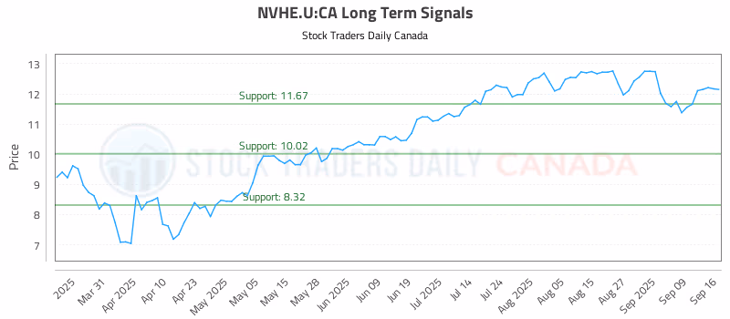 Stock Chart for NVHE.U:CA