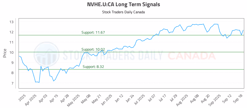 Stock Chart for NVHE.U:CA
