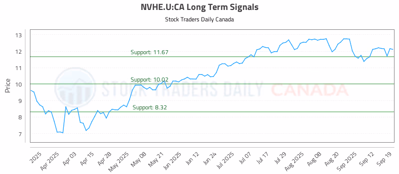 Stock Chart for NVHE.U:CA