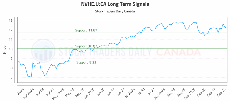 Stock Chart for NVHE.U:CA