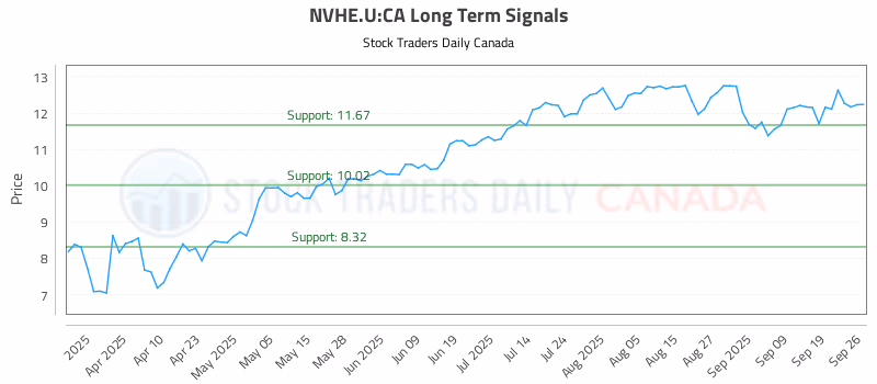 Stock Chart for NVHE.U:CA