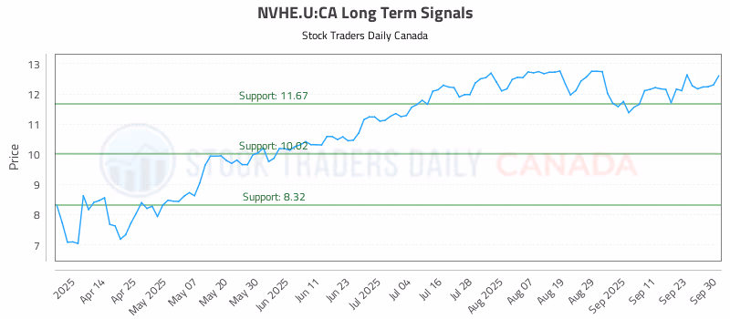 Stock Chart for NVHE.U:CA
