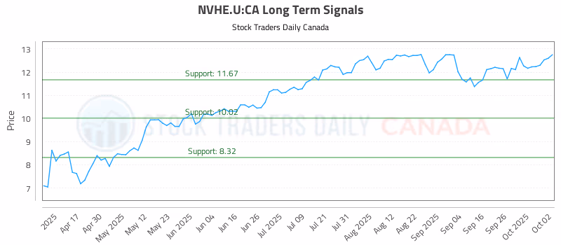 Stock Chart for NVHE.U:CA