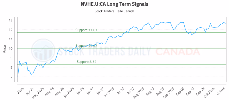 Stock Chart for NVHE.U:CA
