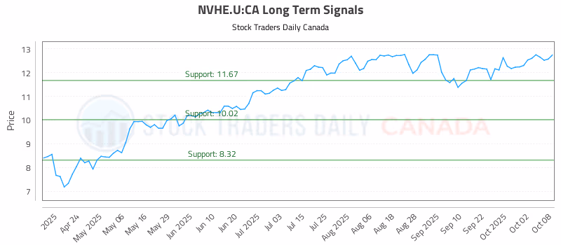 Stock Chart for NVHE.U:CA