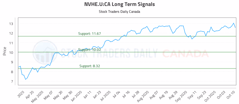 Stock Chart for NVHE.U:CA