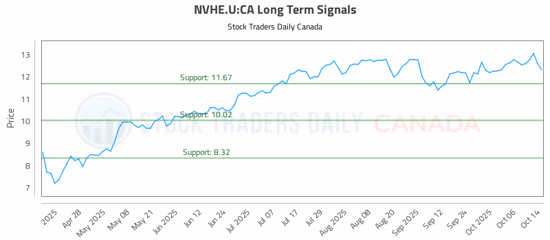 Stock Chart for NVHE.U:CA