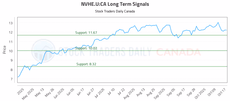 Stock Chart for NVHE.U:CA
