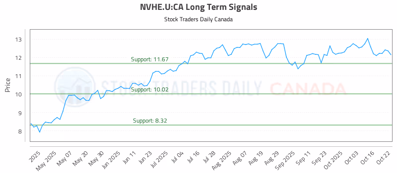 Stock Chart for NVHE.U:CA