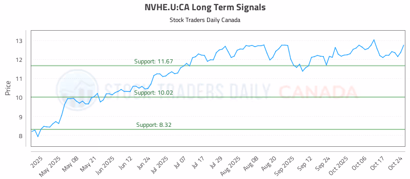 Stock Chart for NVHE.U:CA