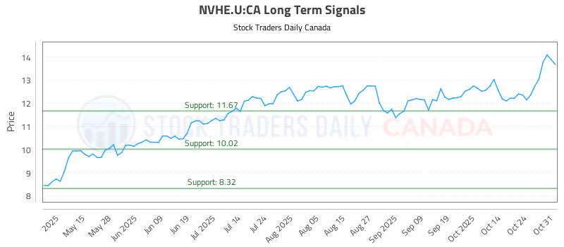 Stock Chart for NVHE.U:CA