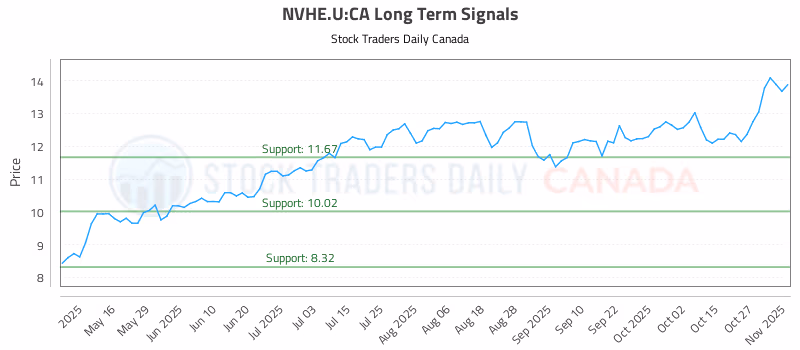 Stock Chart for NVHE.U:CA
