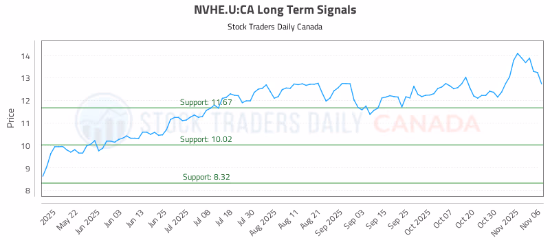 Stock Chart for NVHE.U:CA