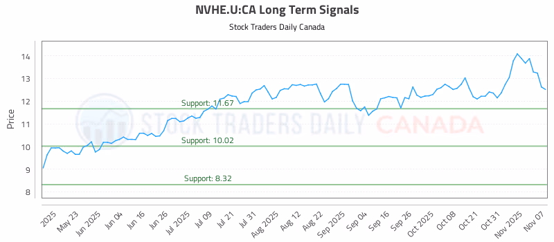 Stock Chart for NVHE.U:CA