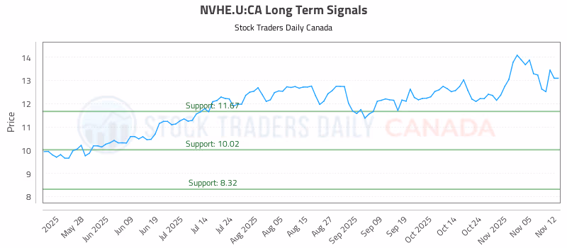 Stock Chart for NVHE.U:CA
