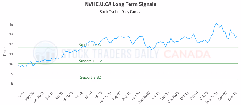 Stock Chart for NVHE.U:CA