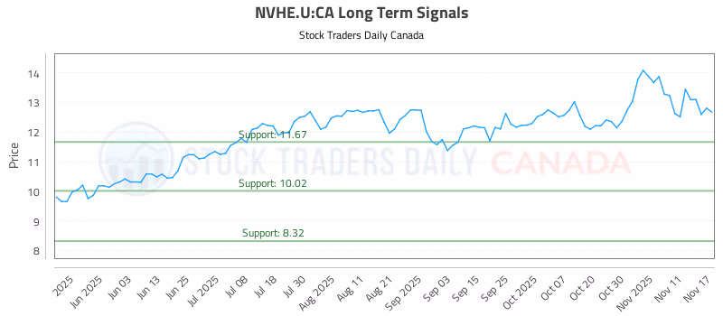 Stock Chart for NVHE.U:CA