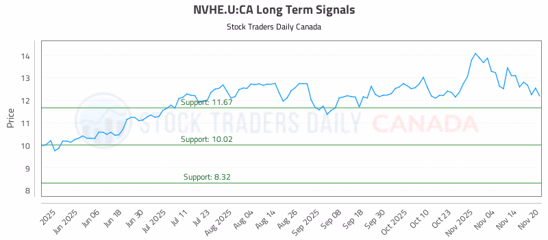 Stock Chart for NVHE.U:CA