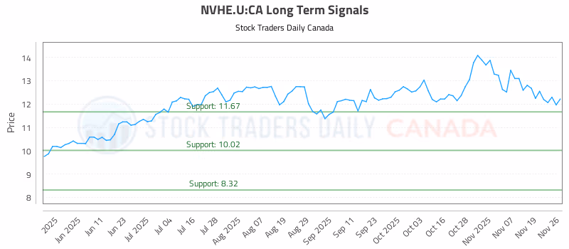 Stock Chart for NVHE.U:CA