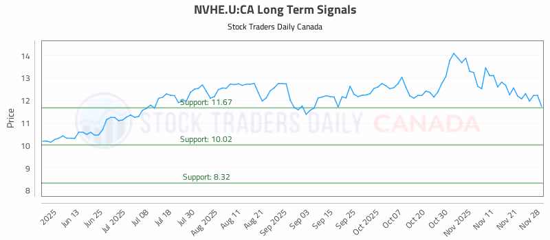 Stock Chart for NVHE.U:CA