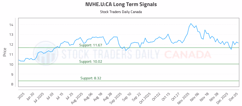 Stock Chart for NVHE.U:CA