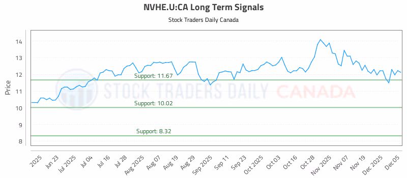 Stock Chart for NVHE.U:CA