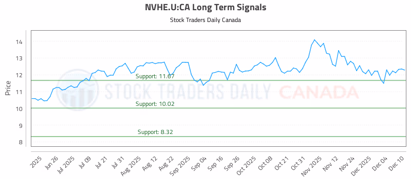 Stock Chart for NVHE.U:CA